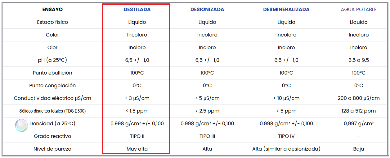Comparativo entrega grados reactivos agua